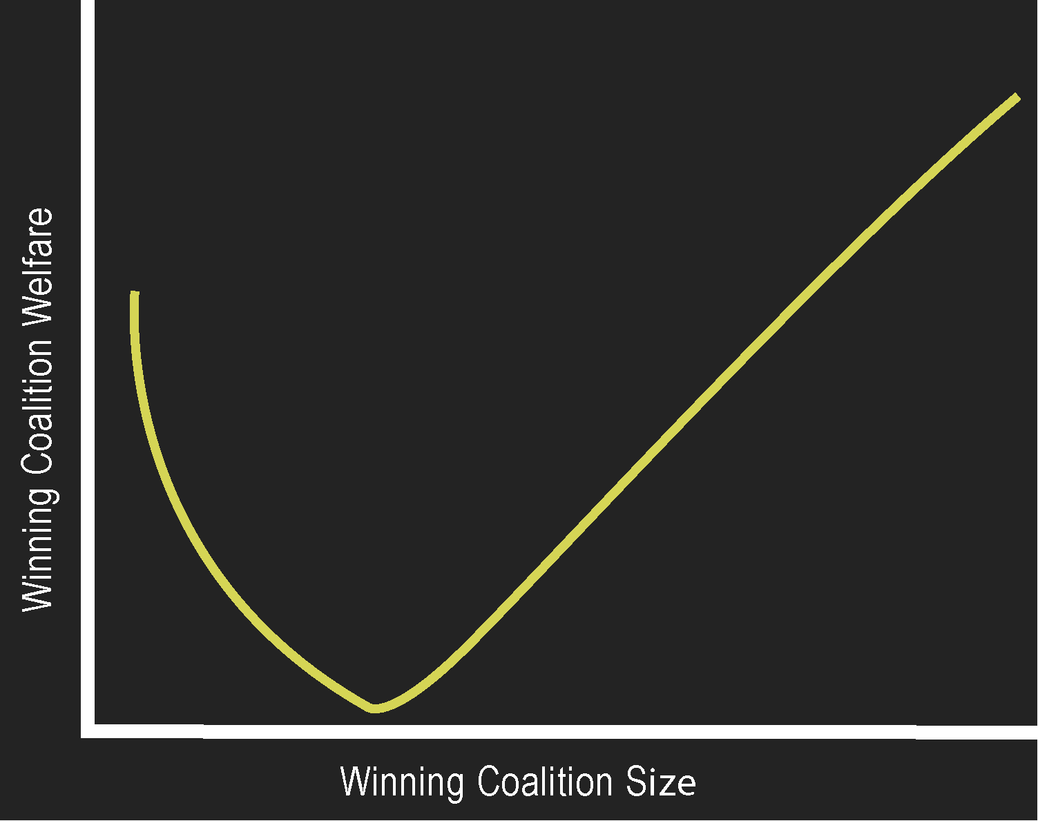 The Logic of Political Survival, figure 3.2, reproduced